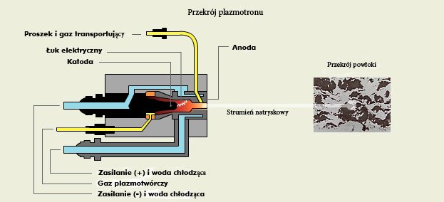 Budowa plazmotronu, natryskiwanie plazmowe