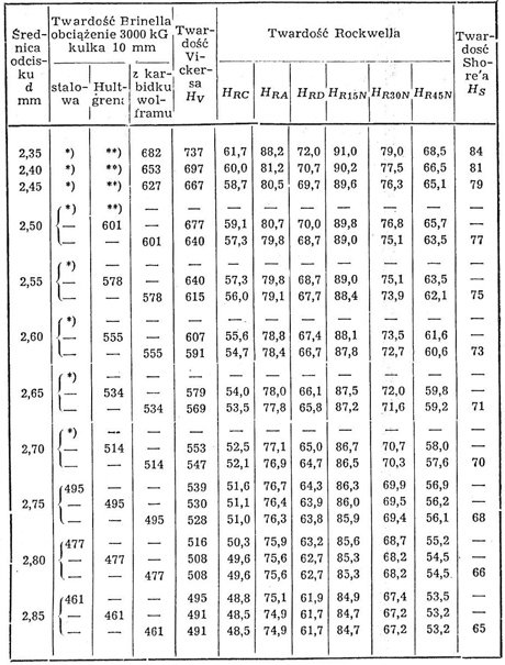 Tabela przeliczeniowa (porównawcza) jednostek twardości Brinella na twardość Vickersa, Rocwella i Shore'a dla stali węglowych i niskostopowych. Pomiar twardości metali, konwersja (przeliczanie) skal twardości -1