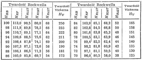 Tabela porównawcza twardości Rocwella HRB z twardościami Rockella innych skal oraz twardościami Vickersa dla stali nierdzewnej kwasoodpornej o zawartości 18% chromu i 8% niklu. Pomiar twardości metali, porównanie różnych skal twardości