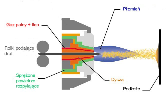 Schemat działania pistoletu płomieniowego, natryskiwanie płomieniowe, natryskiwanie gazowe