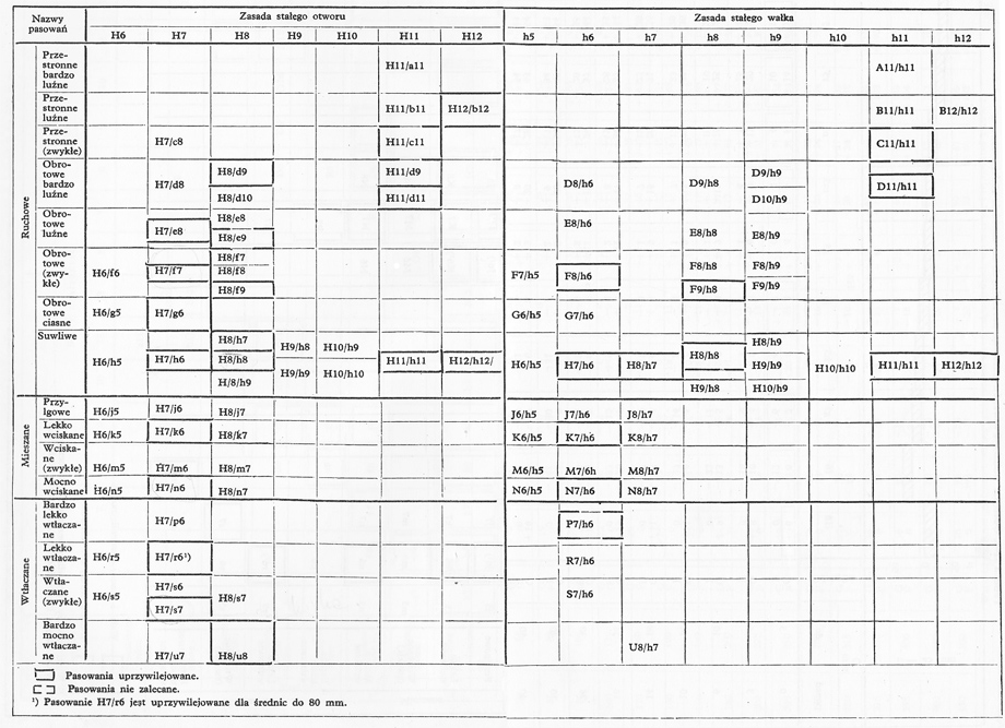 układ pasowań normalnych dla wymiarów od 0 do 500 mm. tolerancja i pasowanie otworów i wałków