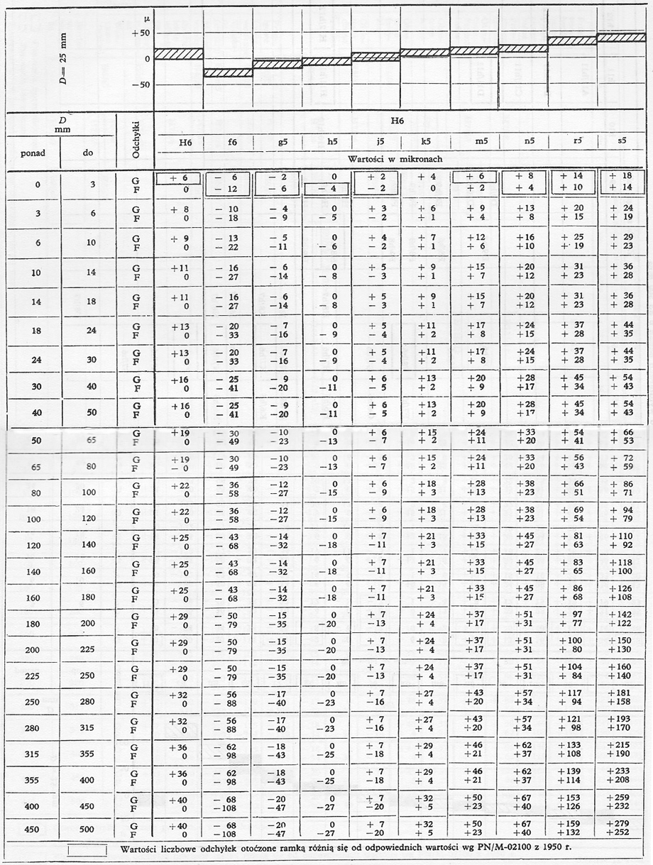 odchyłki wałków i otworów pasowań normalnych na zasadzie stałego otworu - tolerancja otworu H6