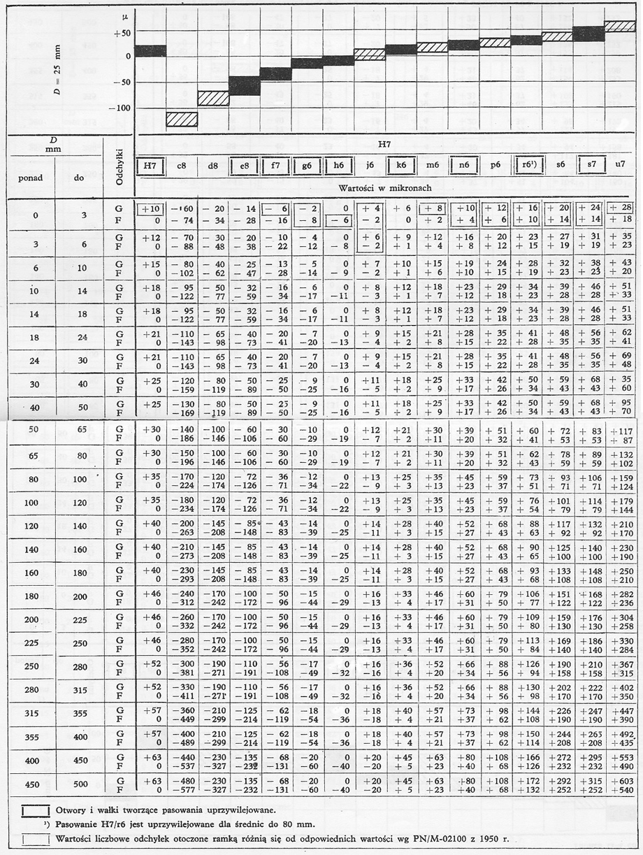 odchyłki wałków i otworów pasowań normalnych na zasadzie stałego otworu - tolerancja otworu H7