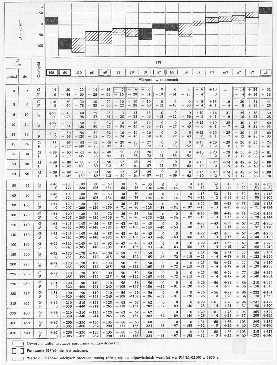 odchyłki wałków i otworów dla pasowań normalnych na zasadzie stałego otworu - tolerancja otworu H8