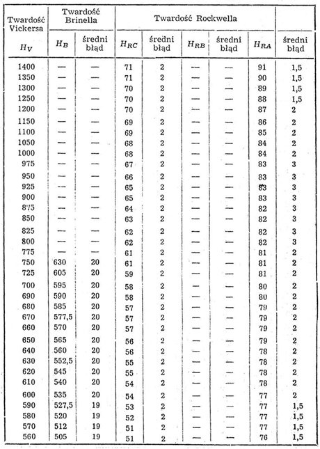 Przybliżone porównanie twardości Vickersa z twardościami Brinella i Rockwella dla innych metali. Pomiar twardości metali, konwersja (przeliczanie) jednostek twardości wedłóg różnych skal