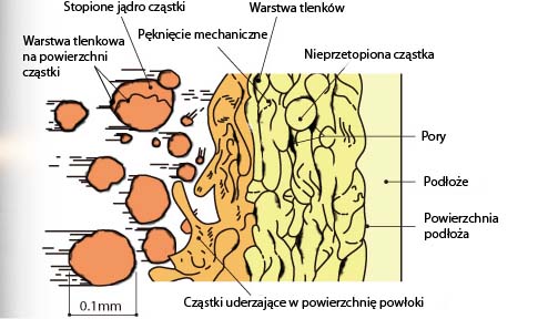 Schemat powstawania warstwy metalizacyjnej natryskanej cieplnie